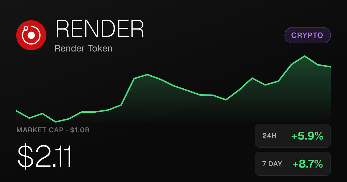 Render Token Climbs 5.85% as 30-Day Gain Reaches 42.42%