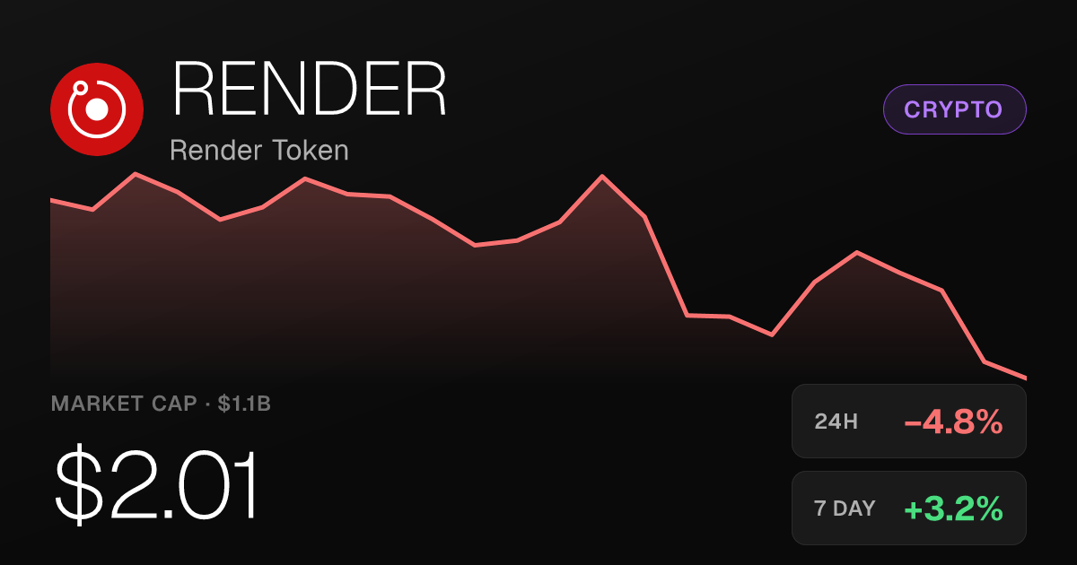 Render Token Slips 4.82% on the Day but Holds Strong 30-Day Gains