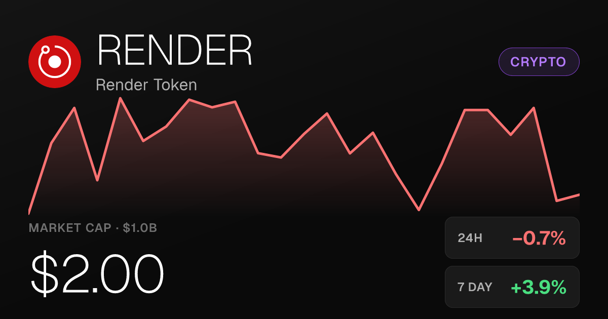 Render Token Dips 0.70% Thursday but Holds Strong 30-Day Gain of 31.34%