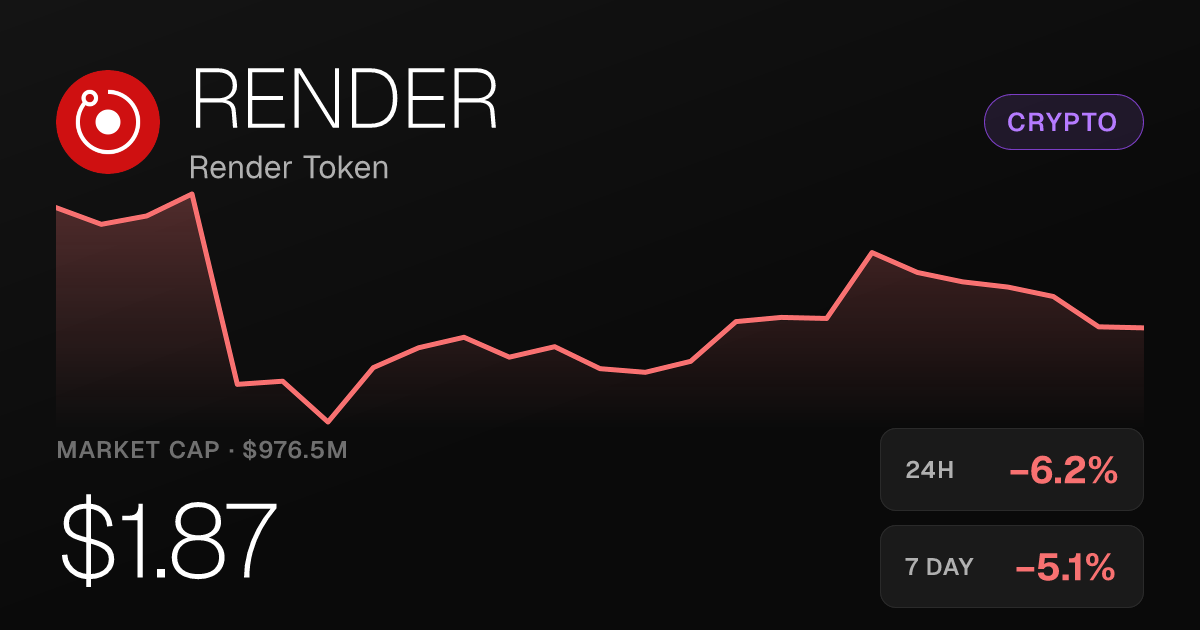 Render Token Falls 6% on the Day but Holds Strong 30-Day Gains
