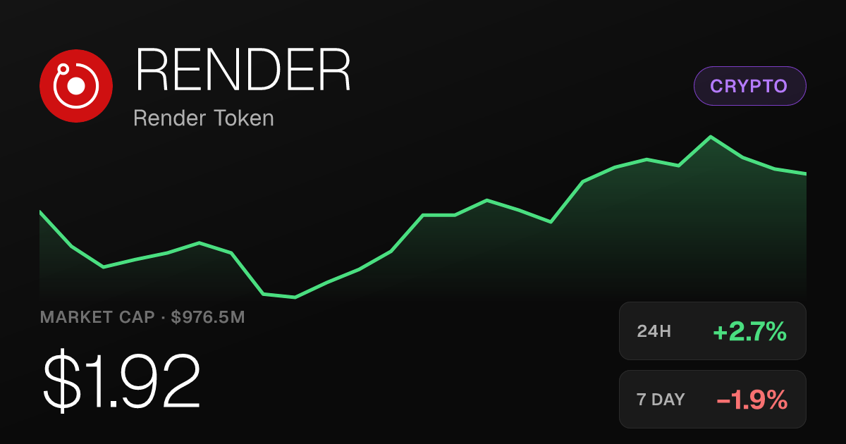 Render Token Rises 2.72% on the Day, Up 35.81% Over Past Month