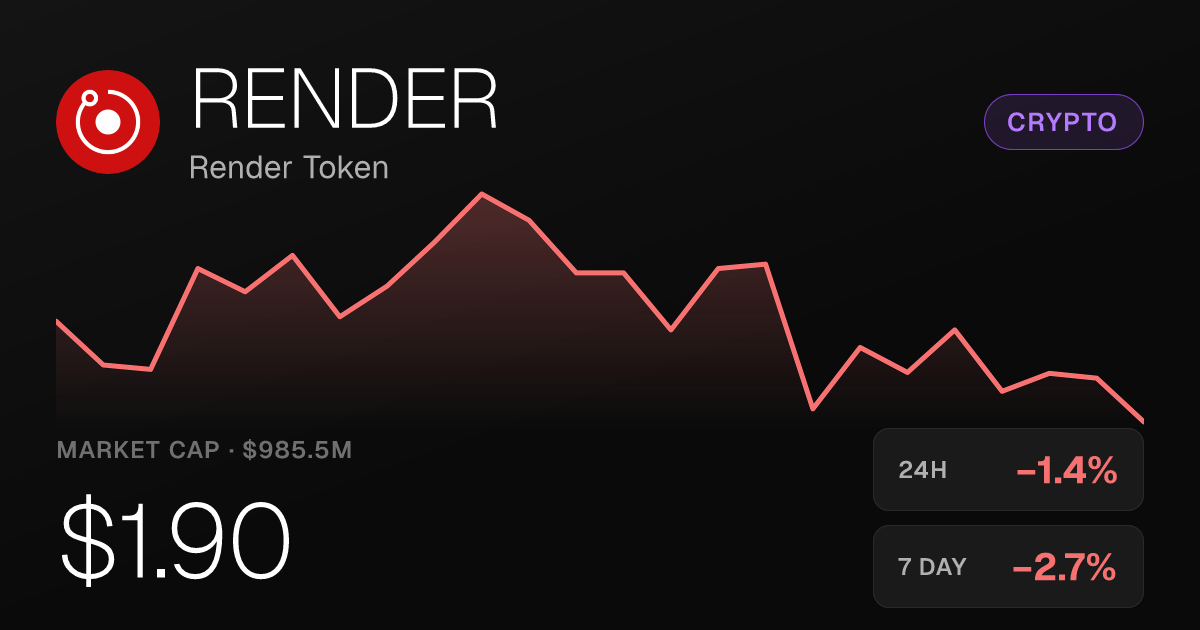 Render Token Slips Nearly 1.4% but Holds Onto Steep 30-Day Gains