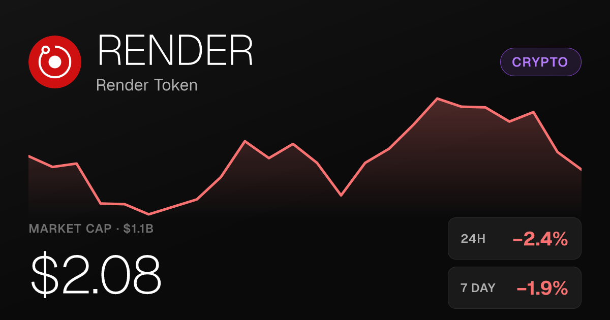 Render Token Slips 2.35% but Holds Onto 30-Day Gains of 52.50%