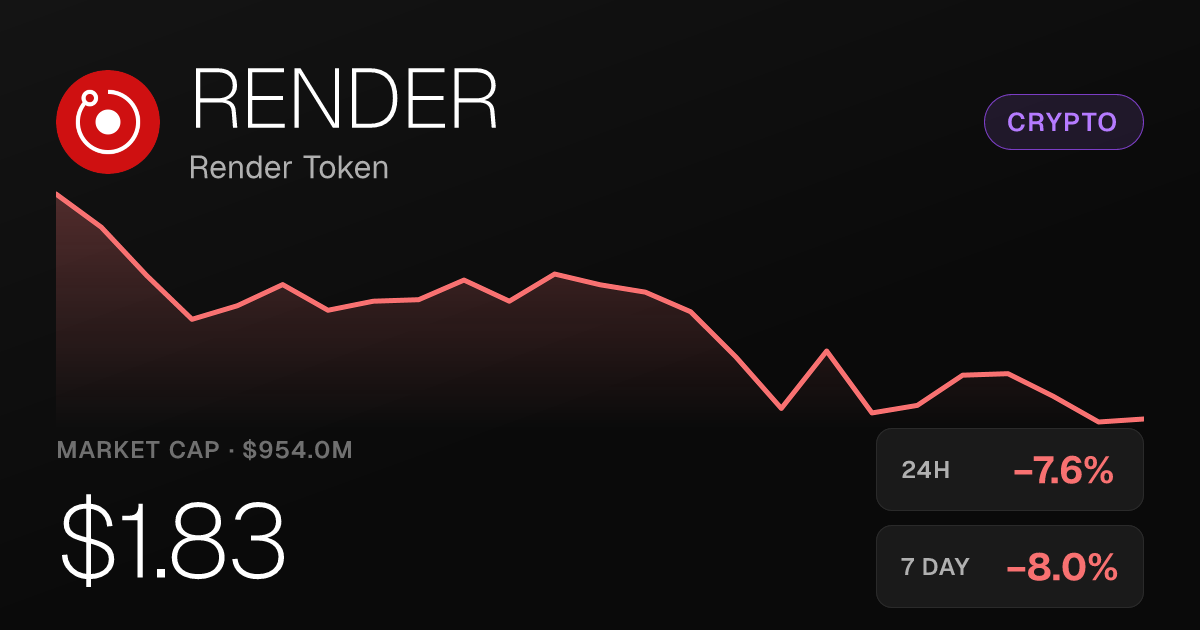 Render Token Falls 7.56% on Thursday, Paring Strong Monthly Gains
