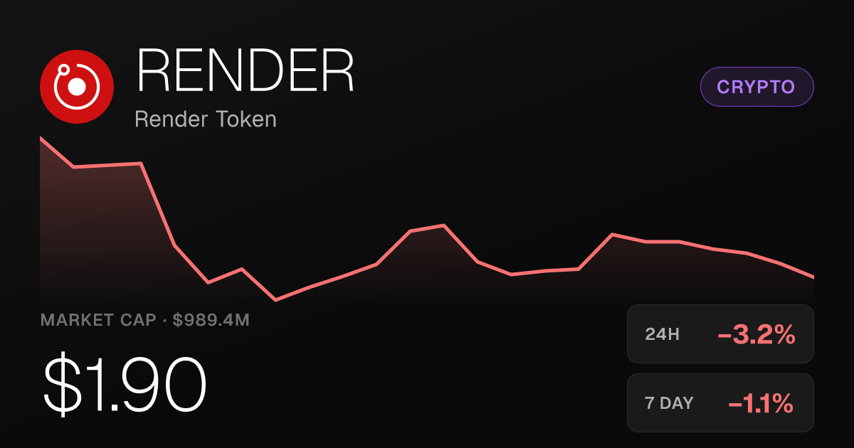 Render Token Slips 3.20% in 24 Hours Despite Strong 30-Day Run