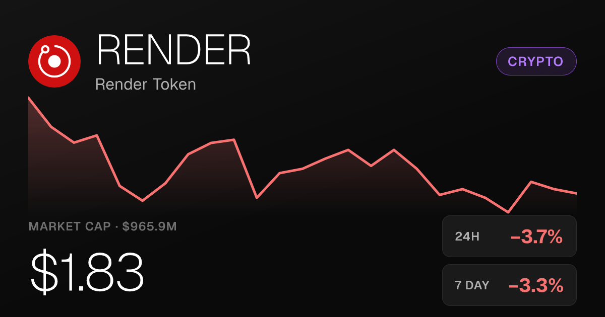 Render Token Falls 3.68% on Sunday but Holds Onto Strong Monthly Gains