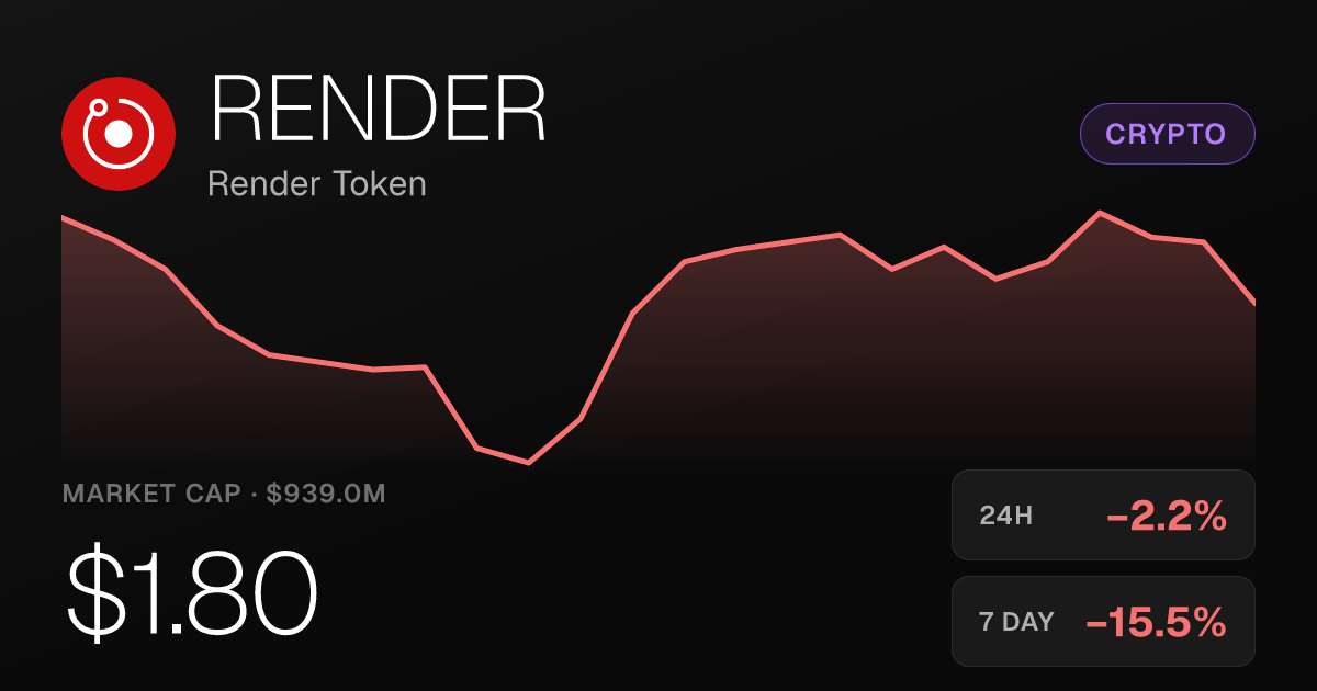 Render Token Slides 2.23% Monday, Down 15.52% Over the Past Week
