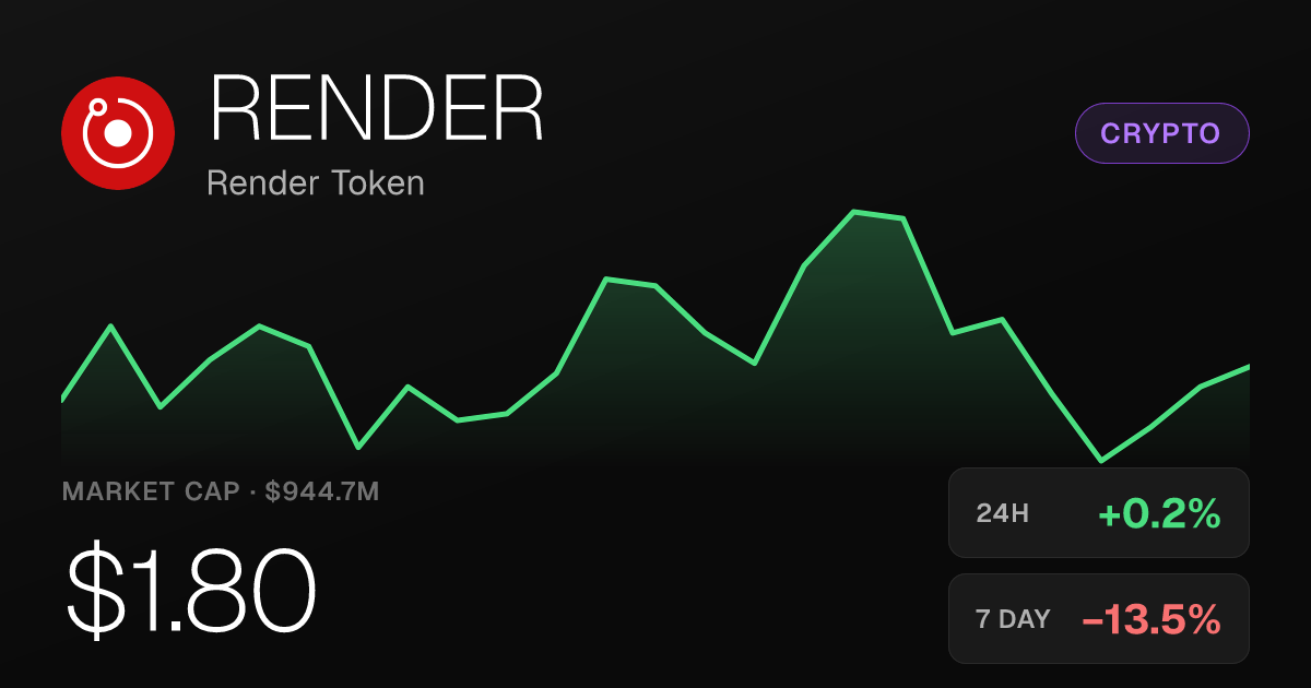 Render Token Edges Up 0.22% on the Day but Remains Down Sharply for the Week