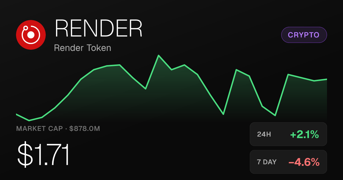 Render Token Edges Up 2.09% but Remains Down Sharply Over 30 Days