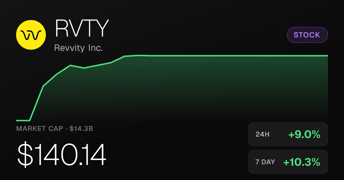 Revvity Inc. Surges 9% as Shares Post Strong Multi-Week Rally