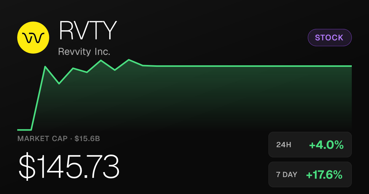 Revvity Inc. Shares Rise 3.99% to $145.73 as Monthly Gain Reaches 26.94%