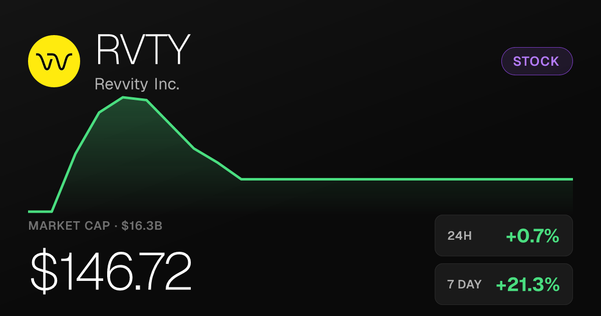 Revvity Inc. Extends Rally With 0.68% Gain, Up 21% Over Past Month