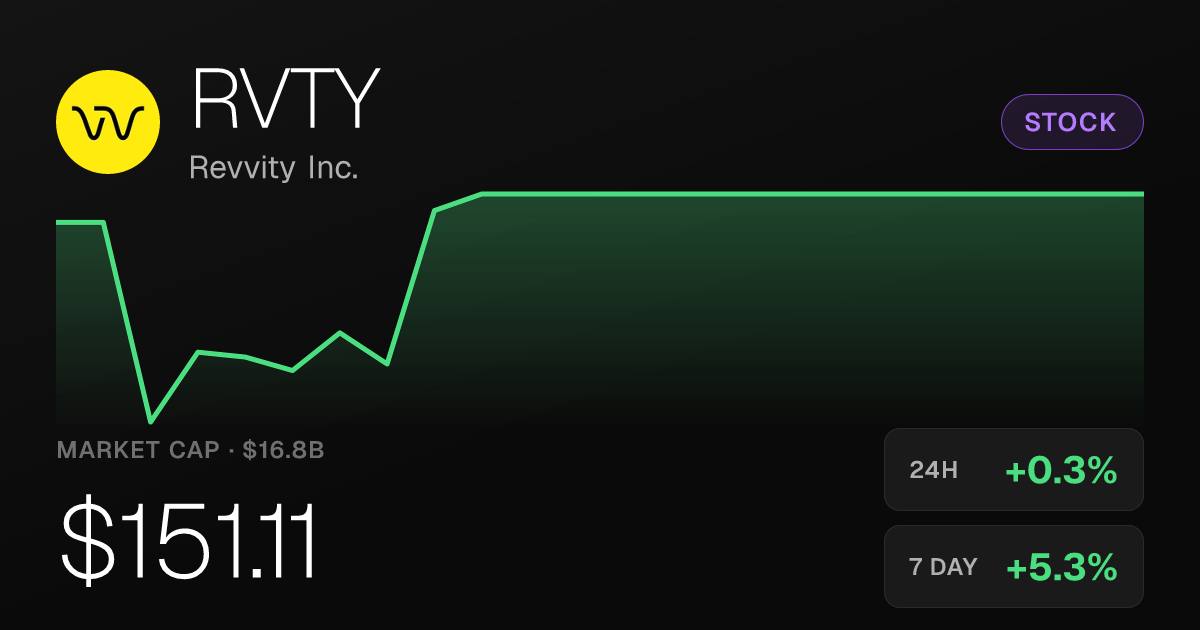 Revvity Inc. Rises 0.27% Friday, Posting 19.60% Gain Over Past Month