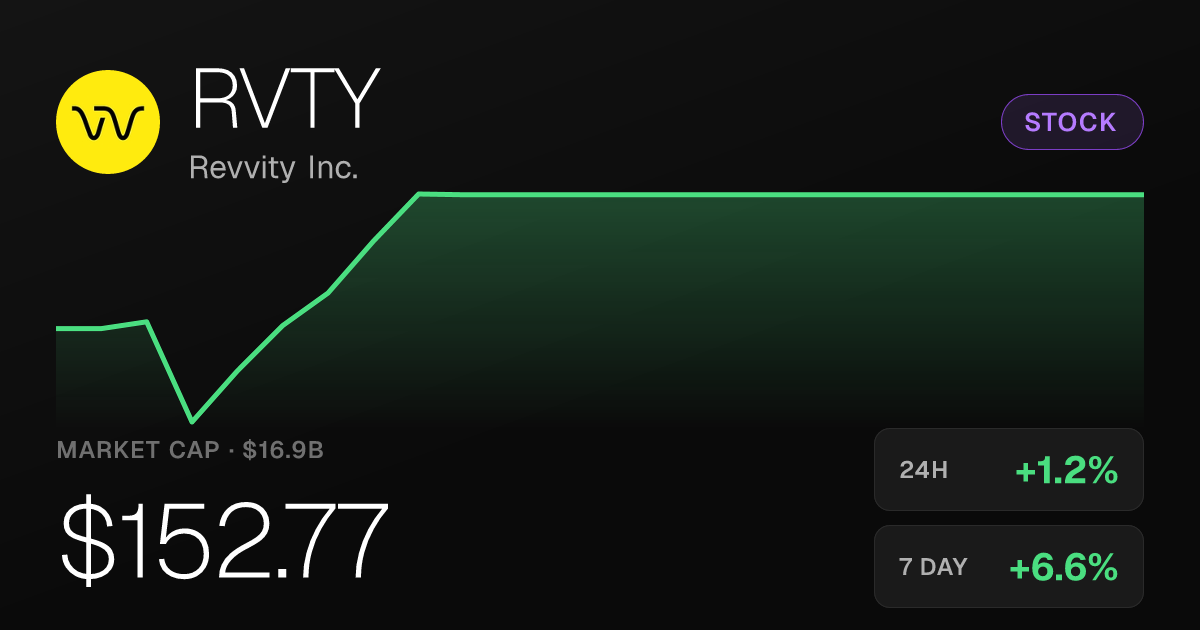 Revvity Inc. Shares Rise 1.17% as Monthly Gain Reaches 18.60%