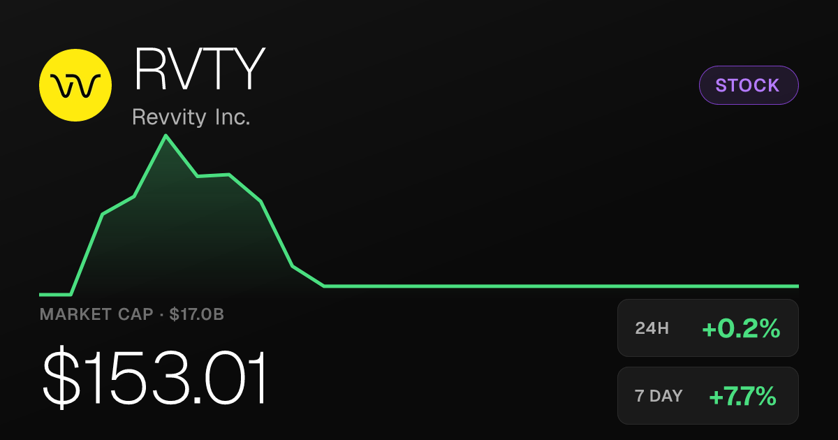 Revvity Inc. Edges Higher Thursday, Up 18.89% Over Past Month