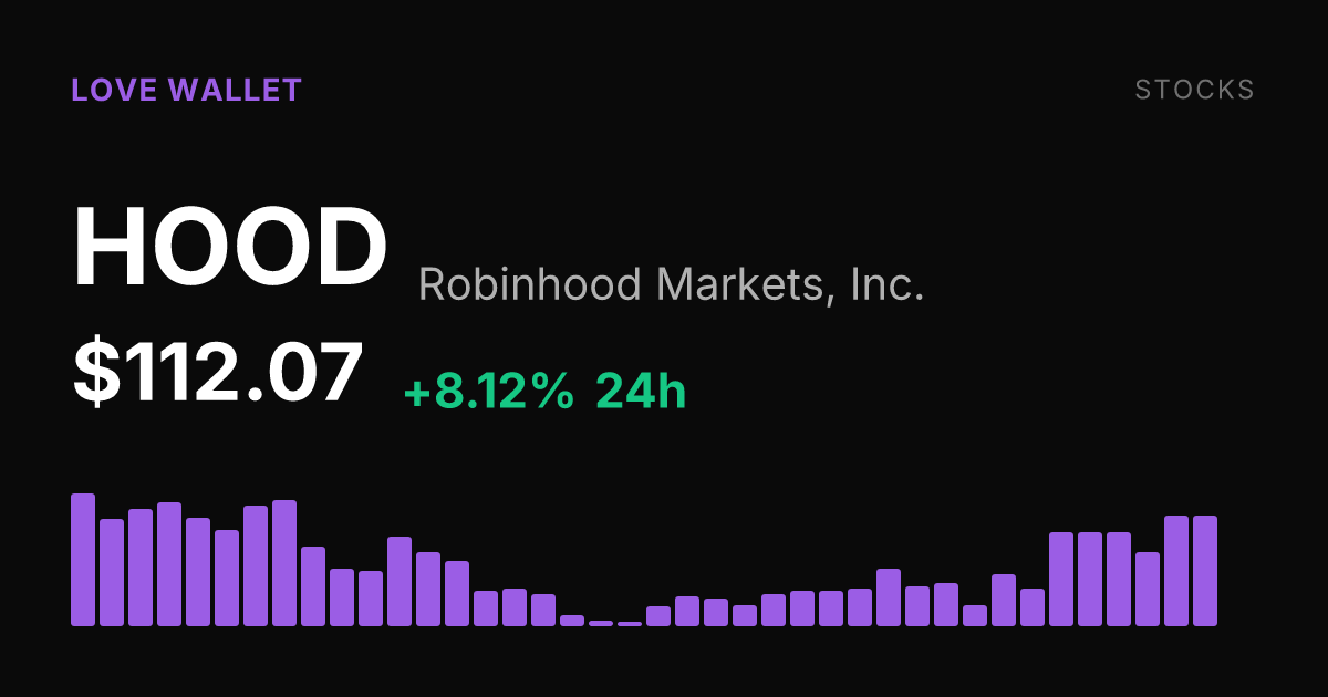 Robinhood Shares Surge 8% to $112.07, Extending a Monthlong Rally
