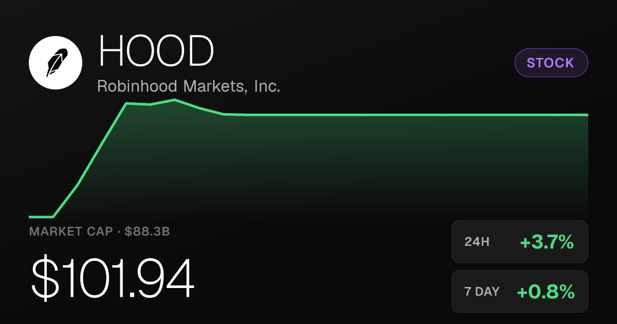 Robinhood (HOOD) Gains 3.71% to $101.94 Amid Steep 30-Day Slide