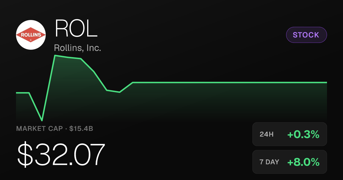 Rollins, Inc. Edges Up 0.25% Tuesday, Posts 8% Weekly Gain
