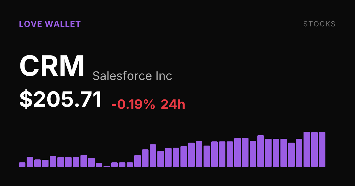 Salesforce Slips Slightly but Holds Strong 30-Day Gains