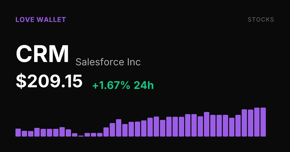 Salesforce Rises 1.67% as 30-Day Gain Reaches 28.31%