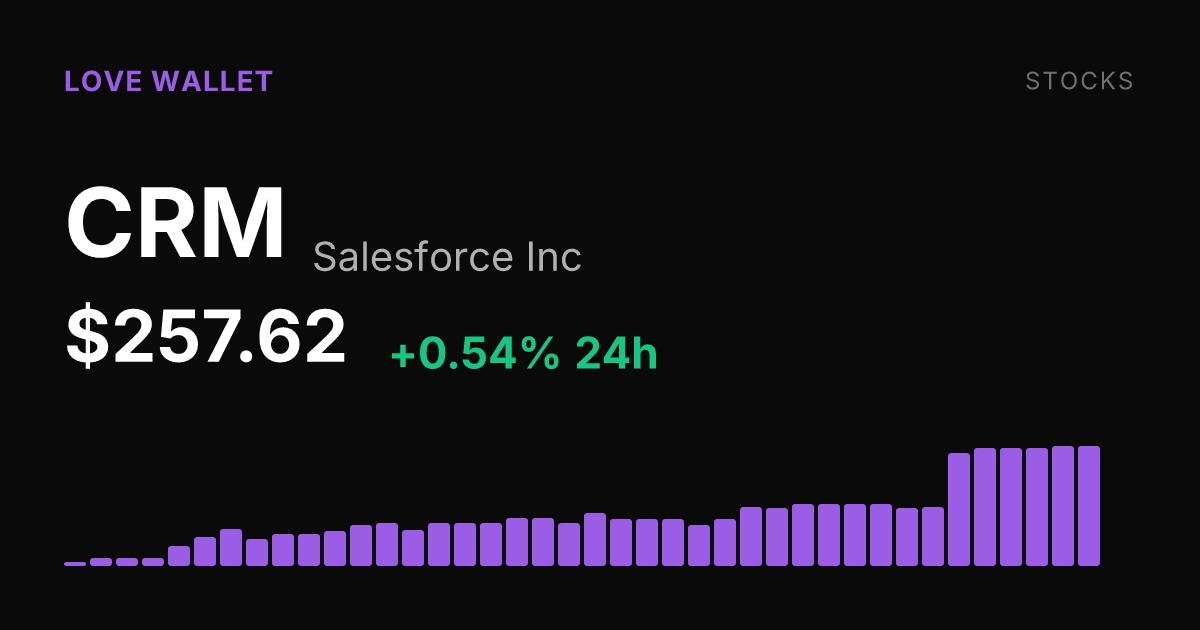 Salesforce Shares Add 0.54% Tuesday, Up 23% Over Past Week