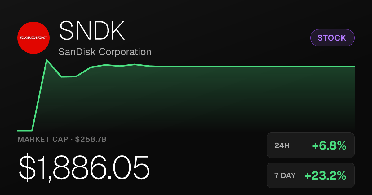 SanDisk Shares Surge 6.79% as Monthly Gains Reach 18.17%