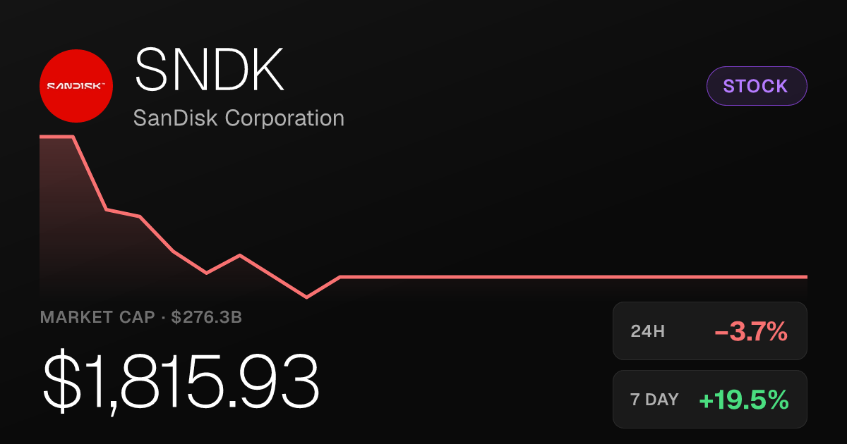 SanDisk (SNDK) Slips 3.72% Thursday Despite Strong Monthly Gains