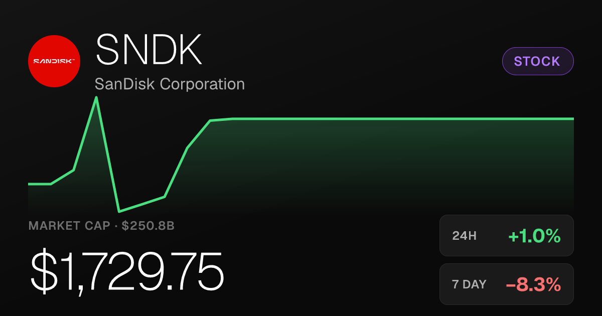 SanDisk (SNDK) Edges Up 1.04% but Remains Down Sharply Over Past Week