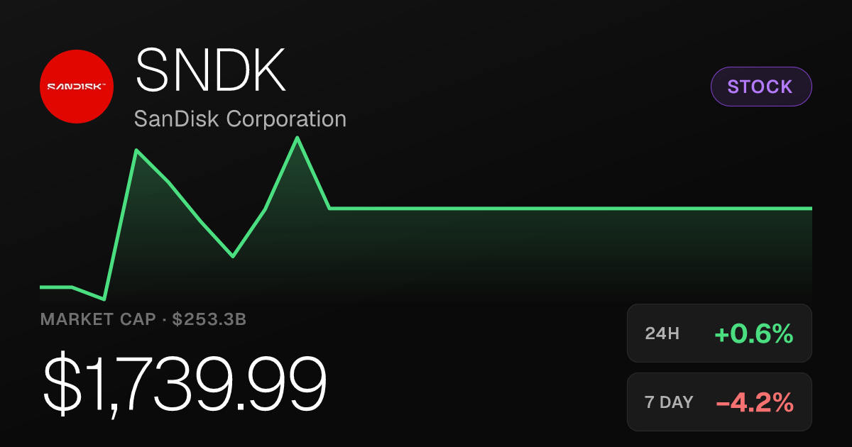 SanDisk Edges Higher Thursday as 30-Day Gain Holds Above 10%