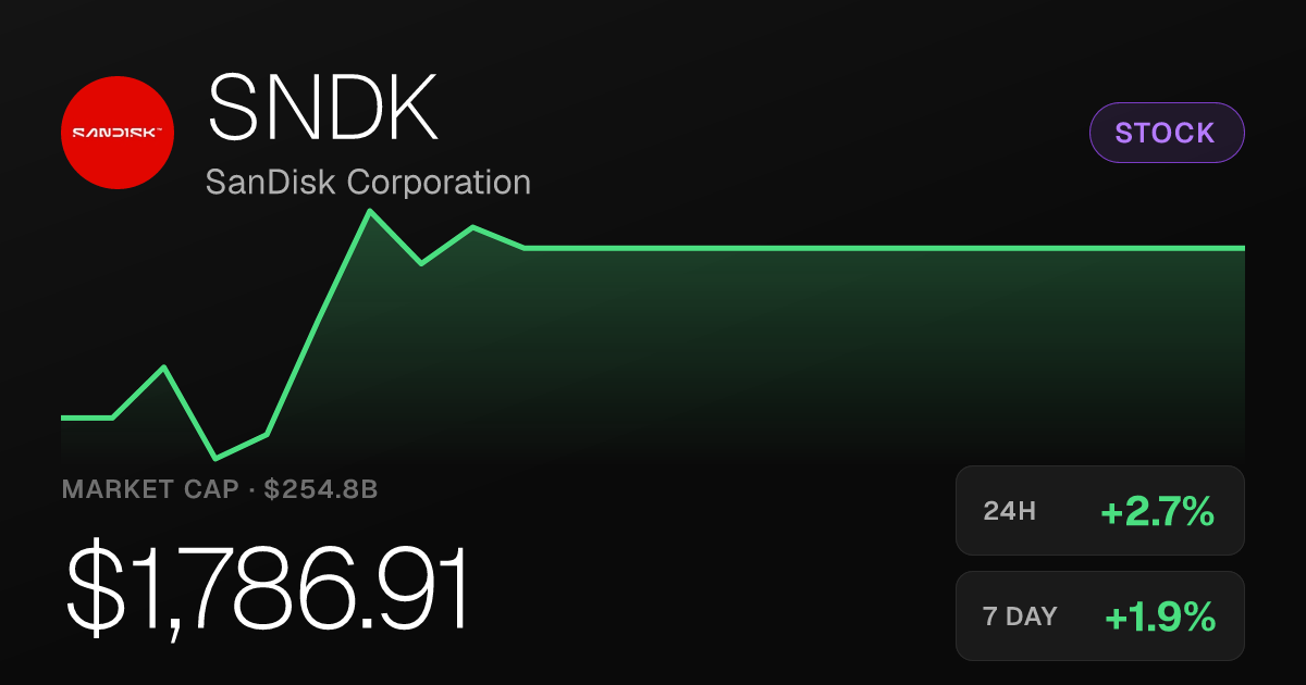 SanDisk Shares Rise 2.70% as 30-Day Gain Reaches 16.26%