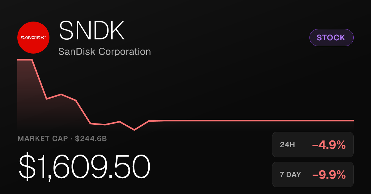 SanDisk Shares Fall Nearly 5% as Losses Deepen Across Recent Periods