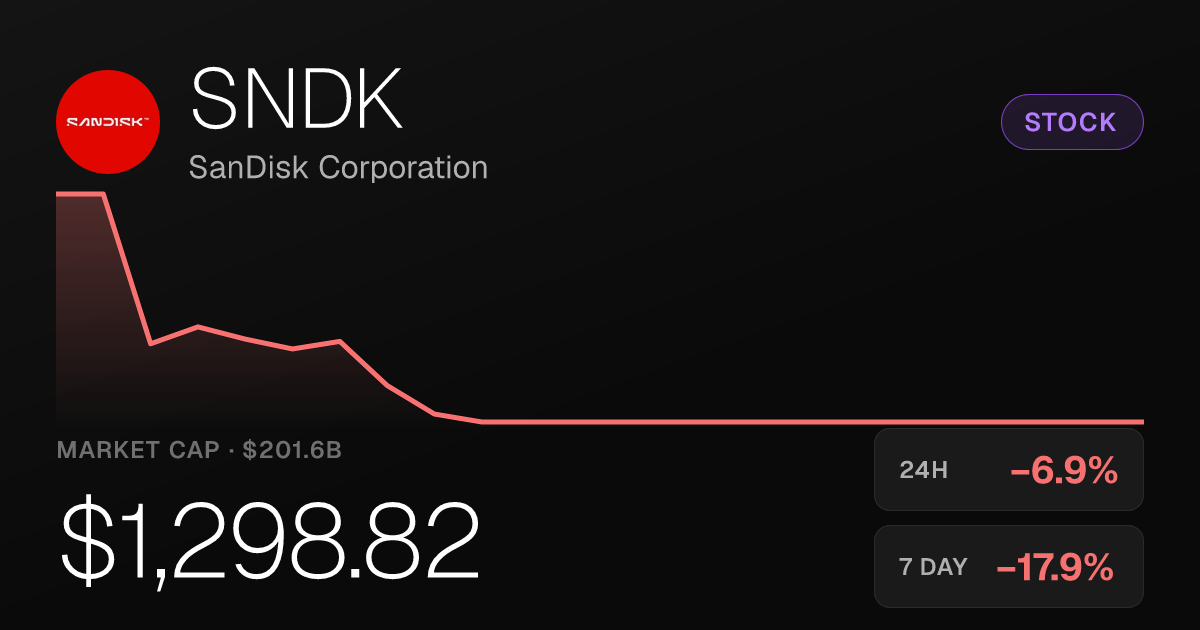 SanDisk Shares Fall 6.94% as Losses Deepen Over 30-Day Stretch