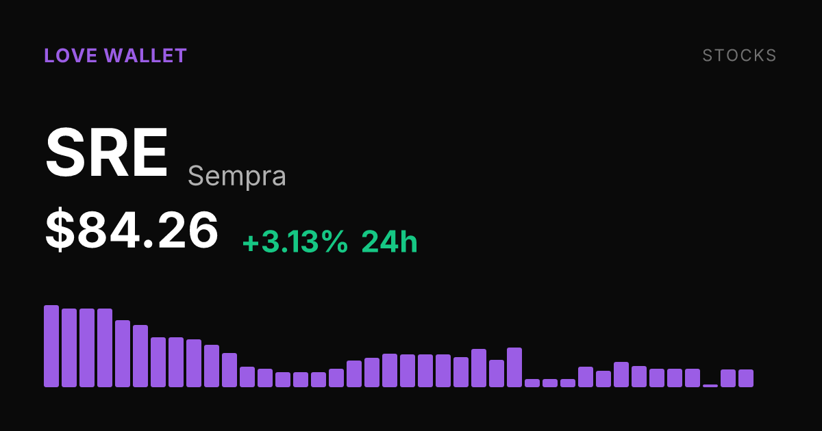 Sempra Rises 3.13% on the Day, Sits 4.84% Below 30-Day Mark