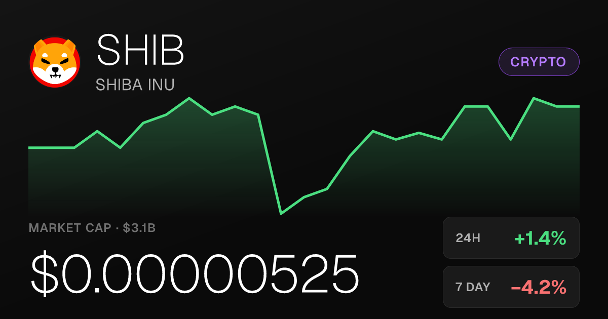 Shiba Inu Edges Up 1.35% Monday as 30-Day Gain Holds at 14.88%