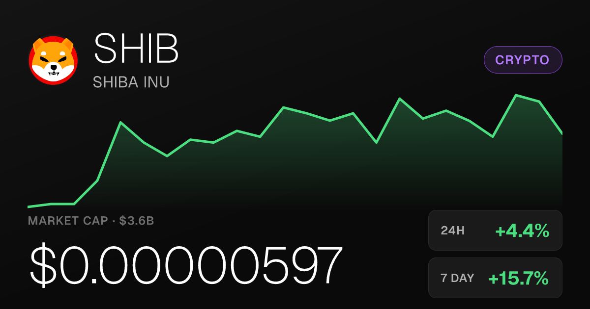 Shiba Inu Climbs 4.37% Tuesday, Extending a Strong Month
