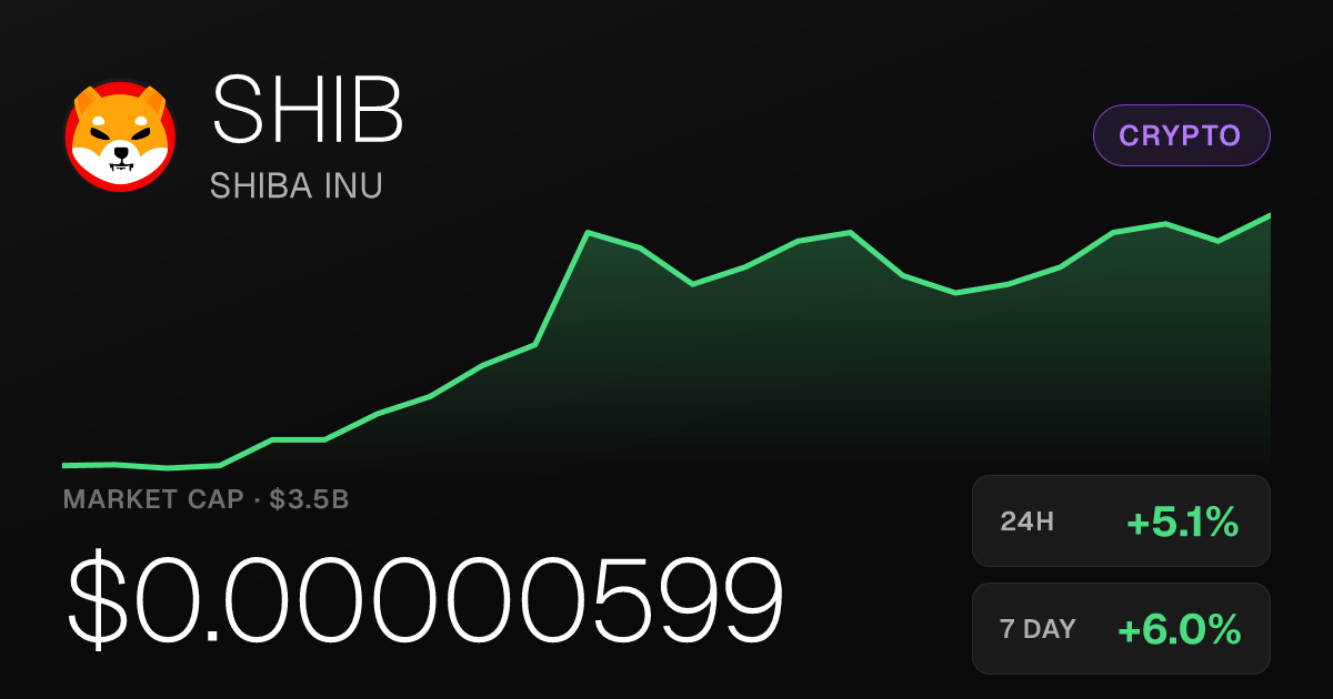 Shiba Inu Climbs 5.09% in 24 Hours as Monthly Gains Reach 10.93%