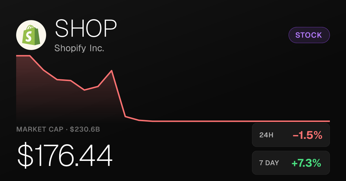 Shopify Slips 1.55% Tuesday but Holds Strong 37% Monthly Surge