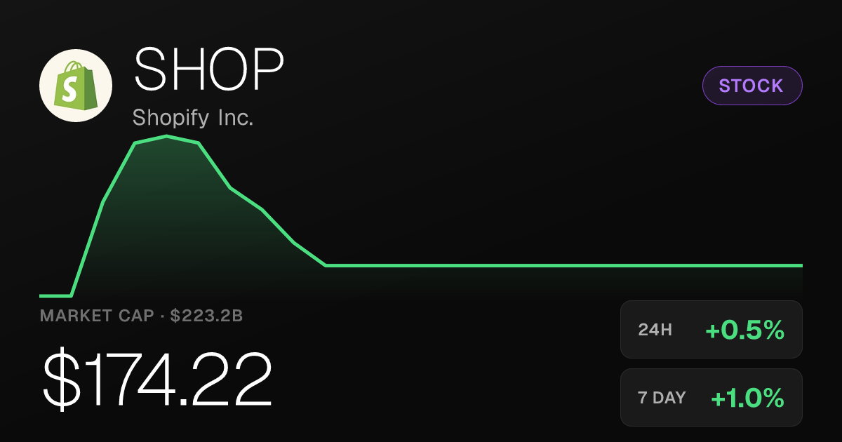 Shopify Edges Higher, Up 0.46% as 30-Day Surge Reaches 26.34%