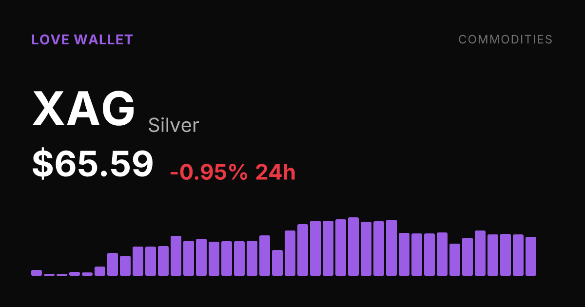 Silver Slips 0.95% on the Day, Down 2.41% Over the Past Week