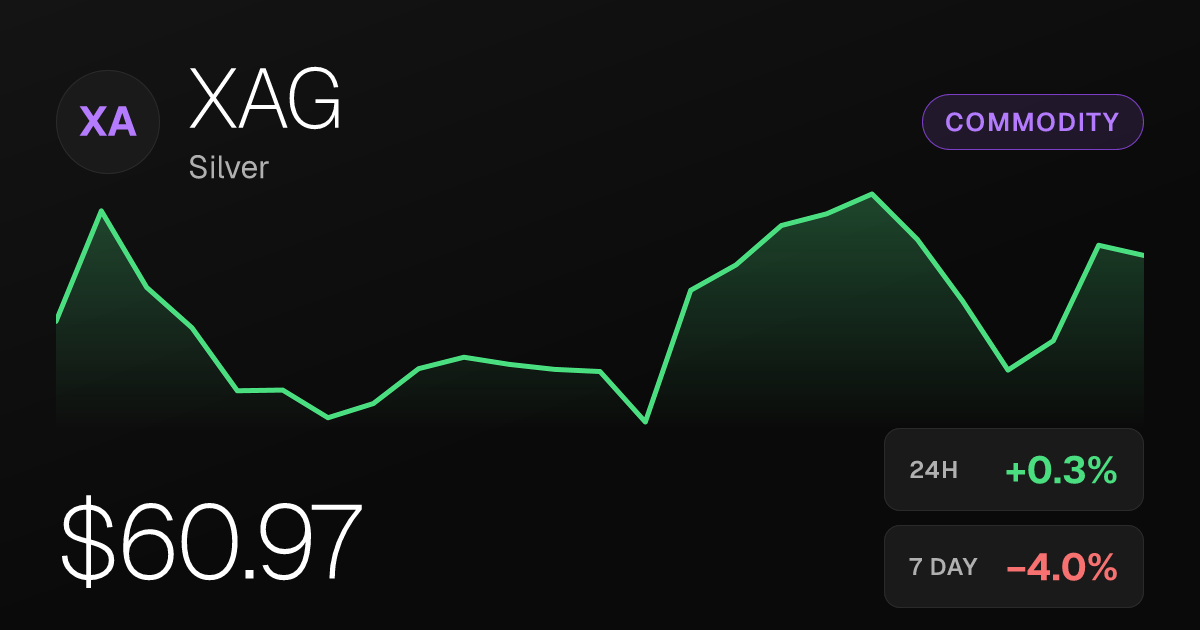 Silver Edges Up 0.27% on the Day but Remains Under Pressure Over Longer Spans