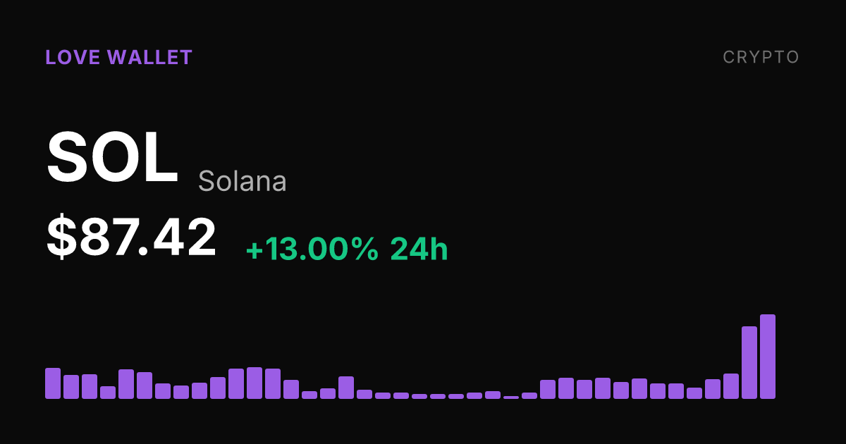 Solana Surges 13% in 24 Hours, Extending Week-Long Rally