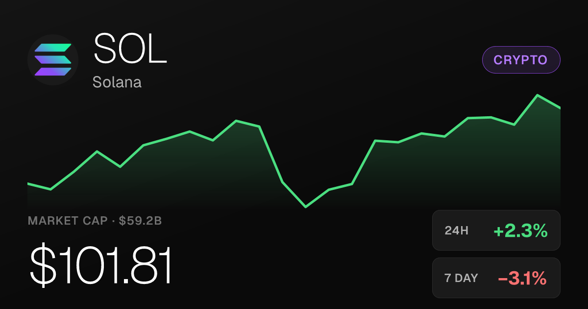 Solana Rises 2.29% to $101.81 as 30-Day Gain Holds at 35.23%