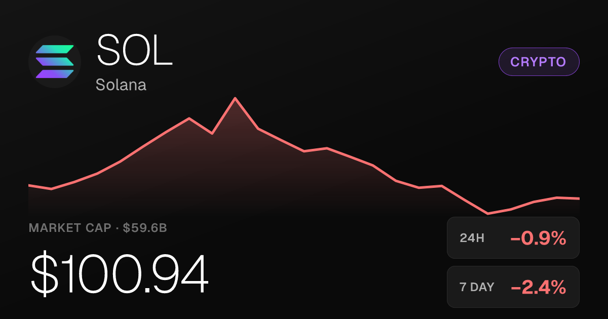 Solana Slips Slightly Tuesday but Holds Strong 30-Day Gain of 34%