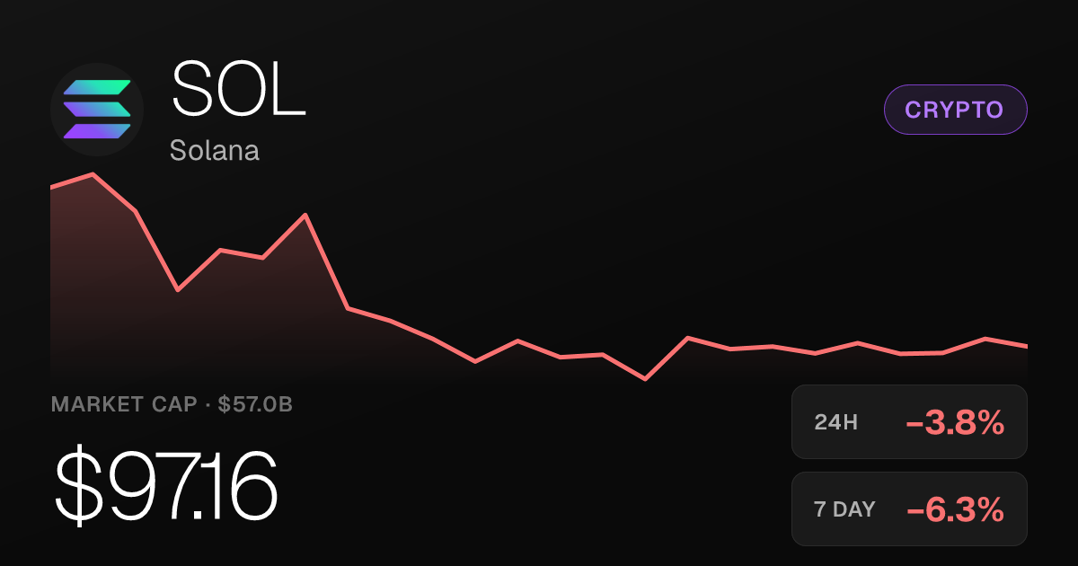 Solana Slips 3.77% on the Day but Holds Strong 30-Day Gains