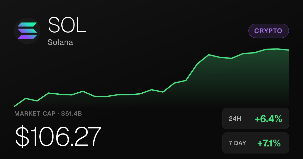 Solana Rises 6.43% to $106.27 as 30-Day Gains Reach 37.37%