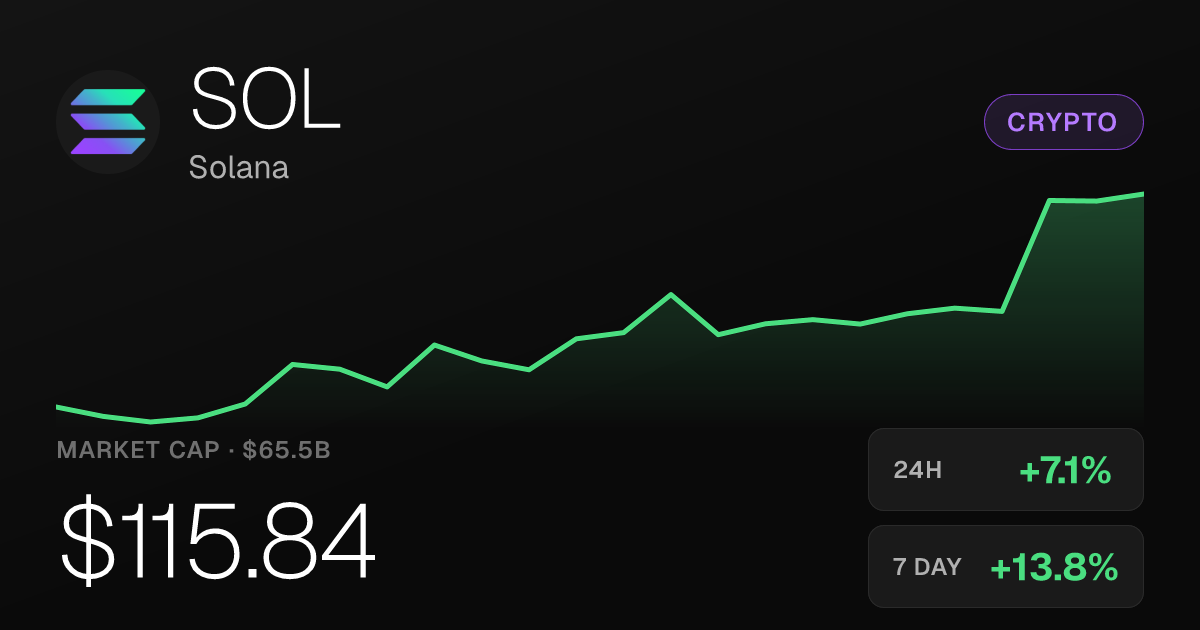 Solana Climbs 7.13% to $115.84 as Monthly Gains Reach 24.92%