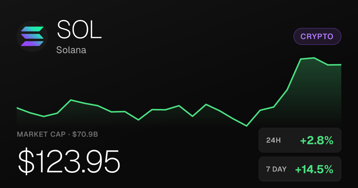 Solana Climbs 2.77% Sunday, Extending Month-Long Rally
