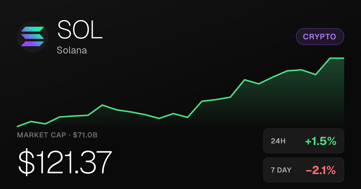 Solana Rises 1.49% Sunday, Holds Gains From Strong 30-Day Run