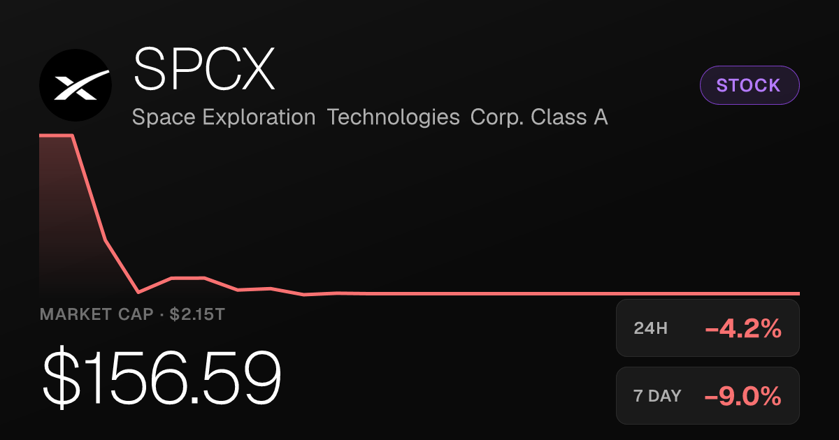 SPCX Slides 4.21% Wednesday, Extending Seven-Day Loss to Nearly 9%
