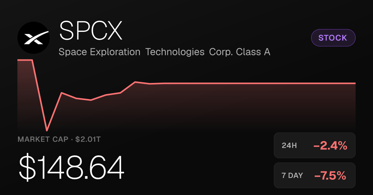 SPCX Slides 2.36% Thursday, Extends Weekly Pullback to 7.46%